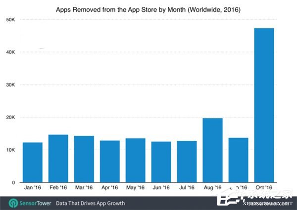 苹果上个月移除了近5万个App Store应用 多数为游戏