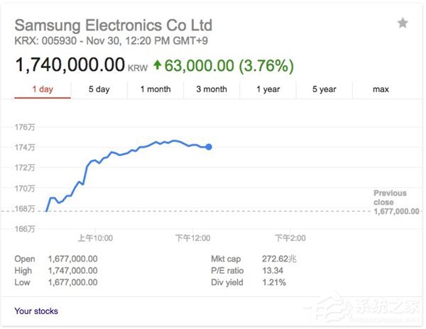 评估分拆等举措受投资者青睐：三星股价今日上涨近4%