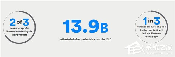 Bluetooth 5标准正式上线：蓝牙速度激增、距离增至300米