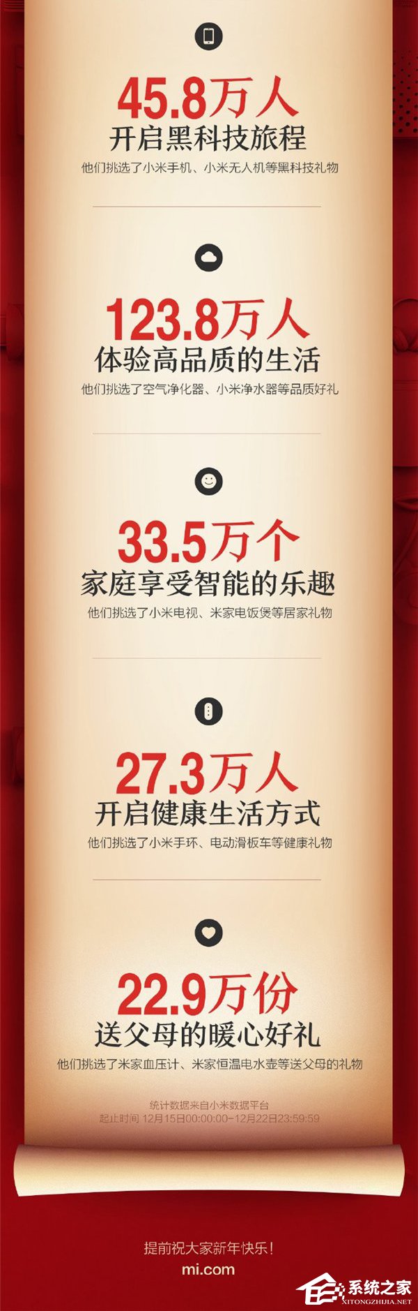 小米年货节战绩公布：5720万米粉参与，总销售额达8个亿