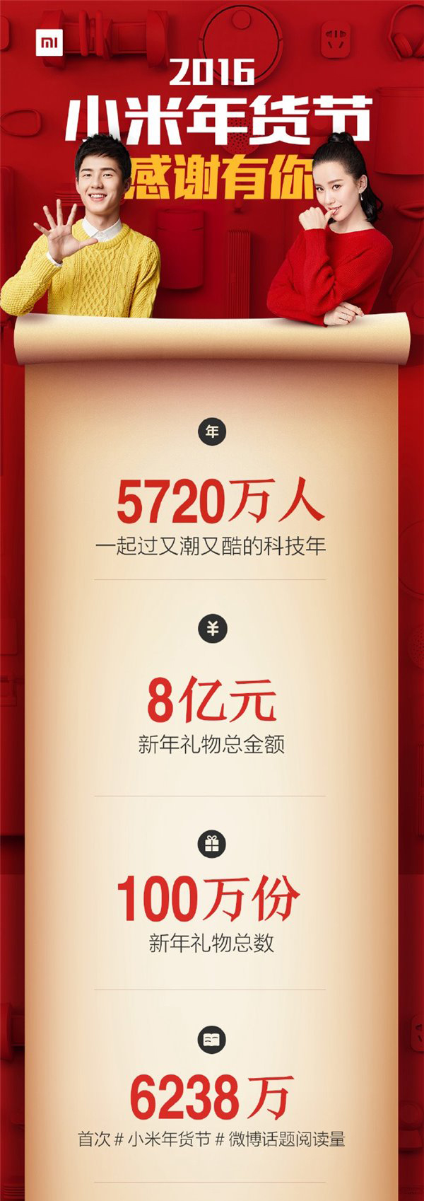 小米年货节战绩公布：5720万米粉参与，总销售额达8个亿
