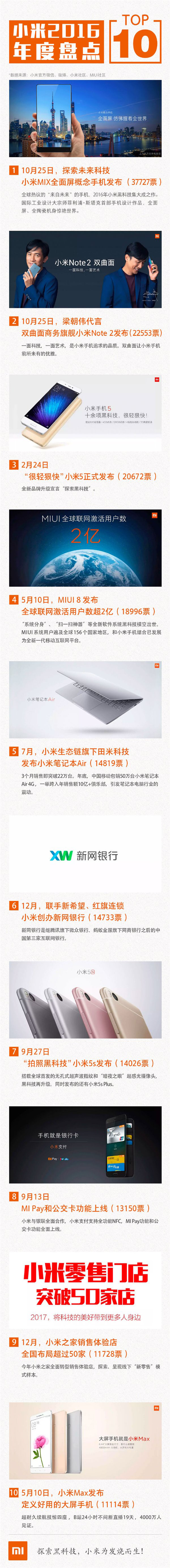 2016年小米最受关注事件Top10：小米MIX登顶