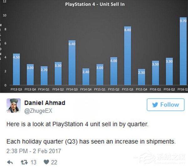 破历史记录！索尼PS4上季度出货量达970万台