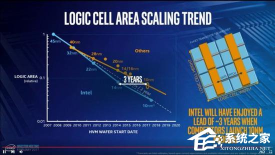 Intel继续挤牙膏：第8代酷睿仍用14nm工艺