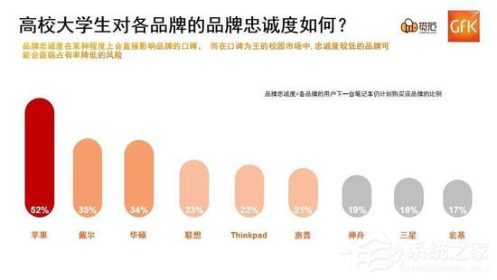 GfK调查报告显示:中国大学生对MacBook忠诚度最高