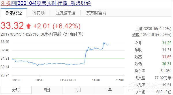 乐视网股价险守30元,创一年半新低!