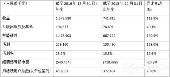 净亏62.6亿！美图公布2016年公司业绩