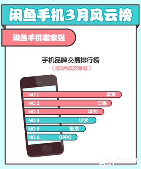 谁贬值的最快?闲鱼发布3月手机风云榜
