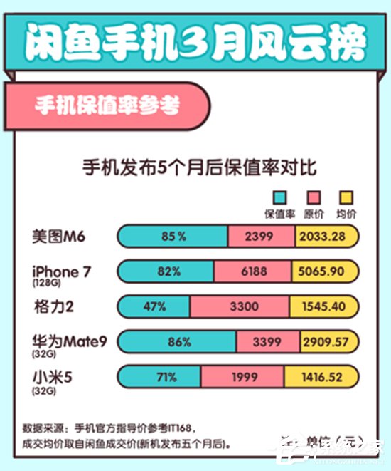 谁贬值的最快?闲鱼发布3月手机风云榜