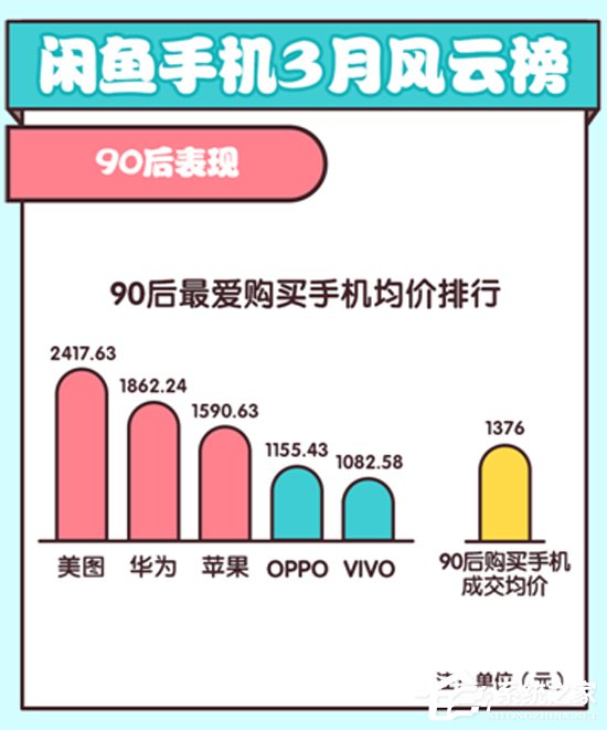 谁贬值的最快?闲鱼发布3月手机风云榜