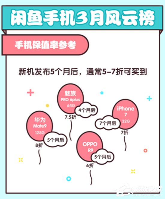 谁贬值的最快?闲鱼发布3月手机风云榜