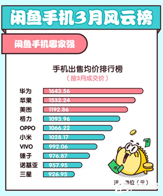 谁贬值的最快?闲鱼发布3月手机风云榜