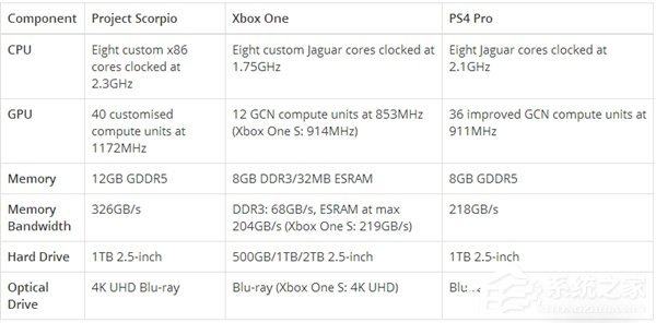 秒杀PS4 Pro?微软Xbox天蝎座硬件规格全曝光