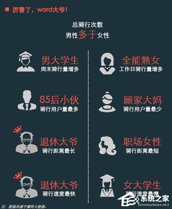 退休大爷车速最快！《2017年共享单车与城市发展白皮书》发布
