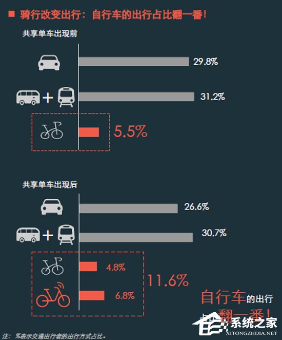 退休大爷车速最快！《2017年共享单车与城市发展白皮书》发布