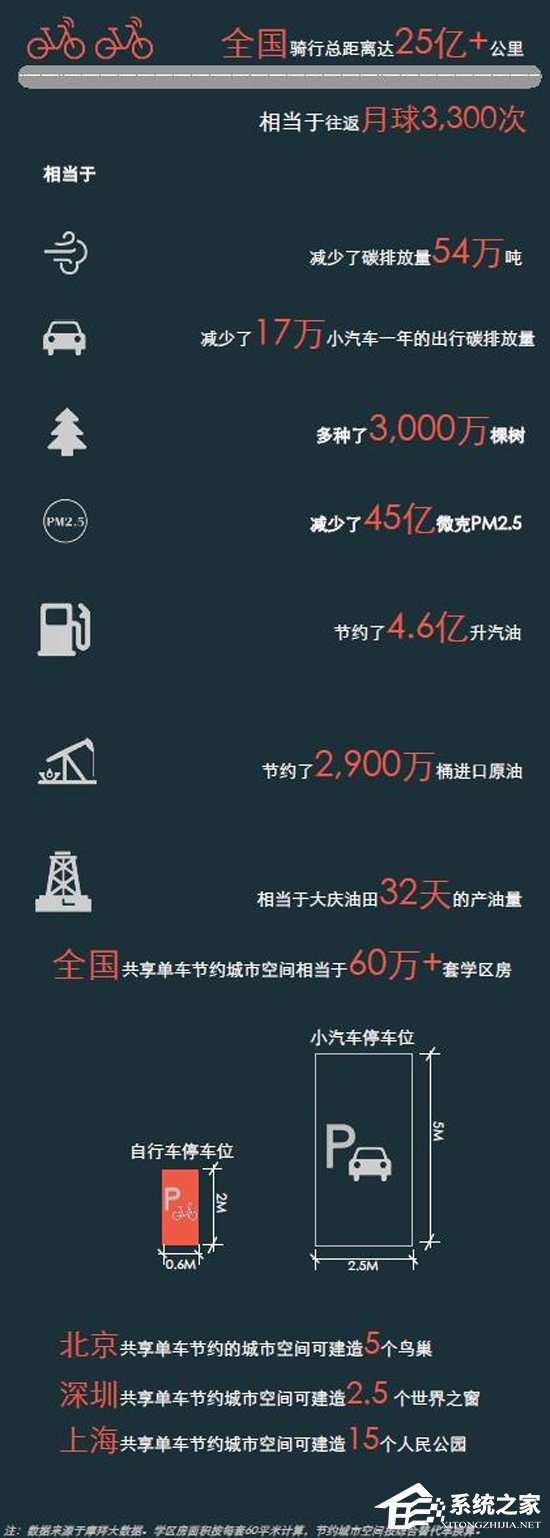 退休大爷车速最快！《2017年共享单车与城市发展白皮书》发布