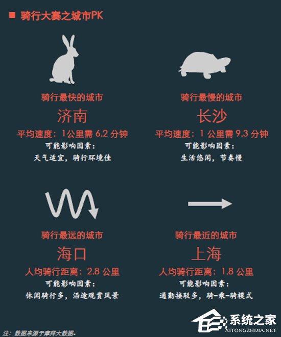 退休大爷车速最快！《2017年共享单车与城市发展白皮书》发布