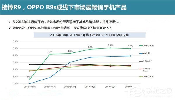 国内线下最畅销安卓手机：OPPO R9s