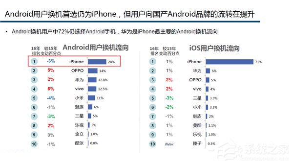国内线下最畅销安卓手机：OPPO R9s