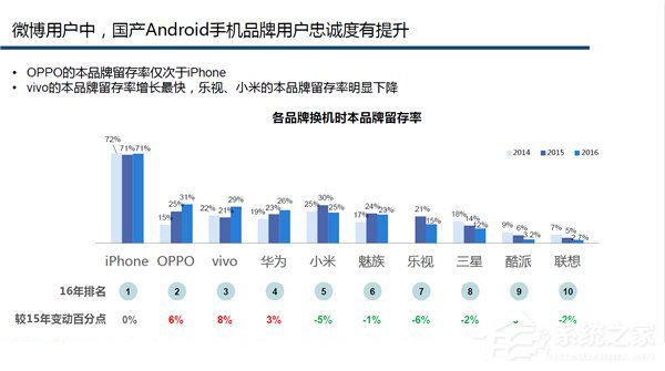 国内线下最畅销安卓手机：OPPO R9s