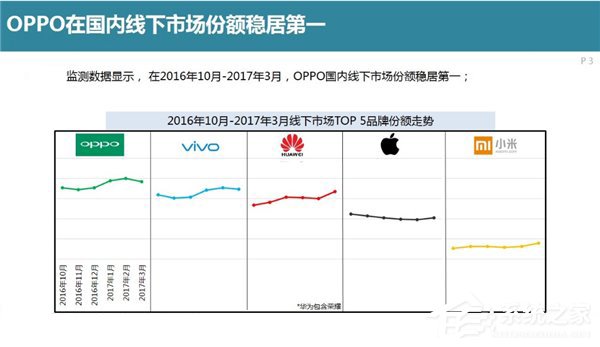 国内线下最畅销安卓手机：OPPO R9s