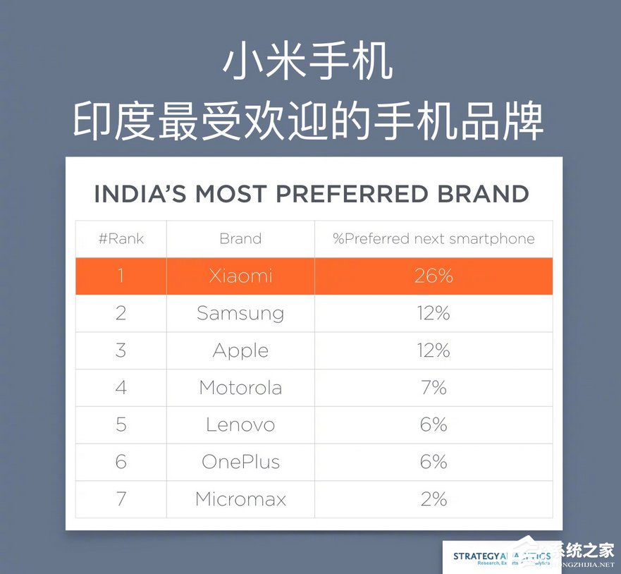 小米海外强势！在这几个国家卖疯了