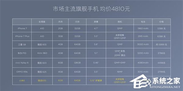 小米6售价2499元，涨价500元究竟用在哪
