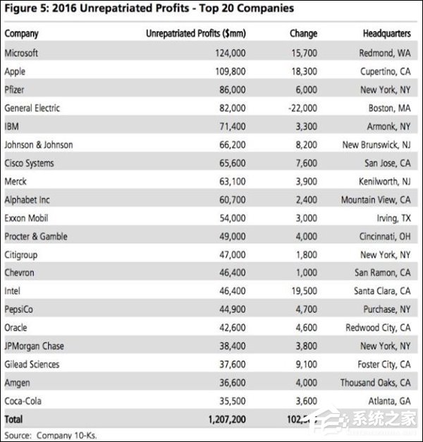 苹果海外现金储备最多？微软海外现金储备已达1240亿美元