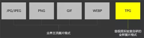 远超谷歌WebP！腾讯推自研图片格式TPG