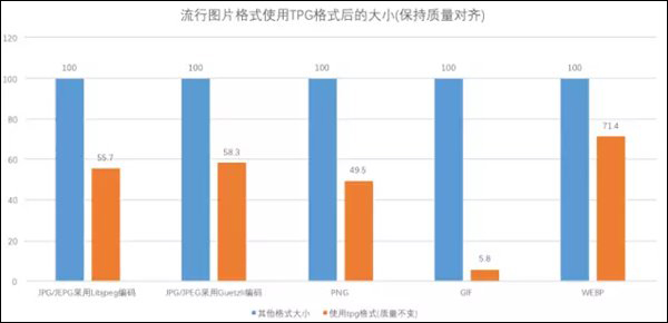 远超谷歌WebP！腾讯推自研图片格式TPG