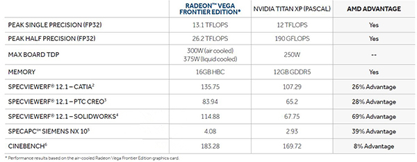 AMD Vega显卡现已开启预定：16GB显存1199美元起