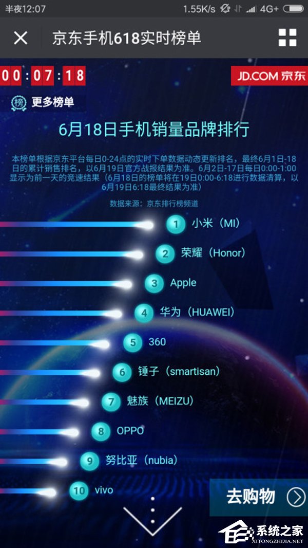 小米手机京东618销量再度夺冠！雷军：谢谢米粉支持