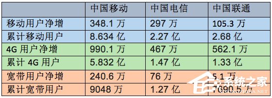 三大电信运营商5月份数据对比：中国移动领跑