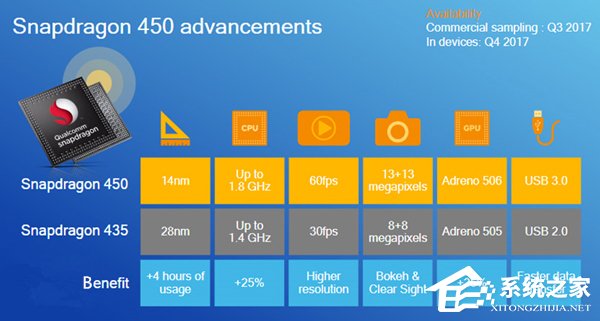高通骁龙450处理器正式发布：骁龙435升级版