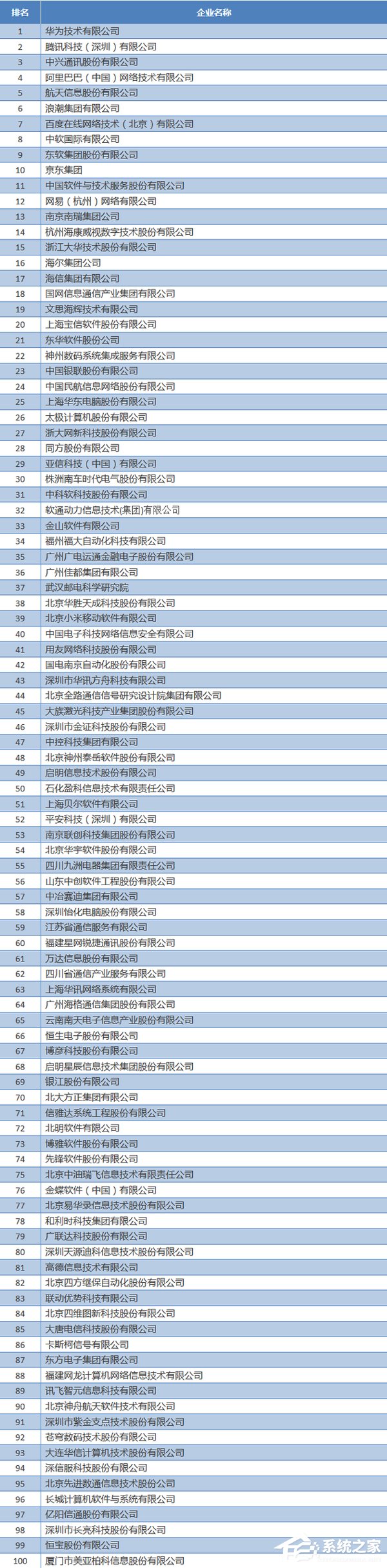 华为高居榜首！2017年中国软件百强企业名单曝光