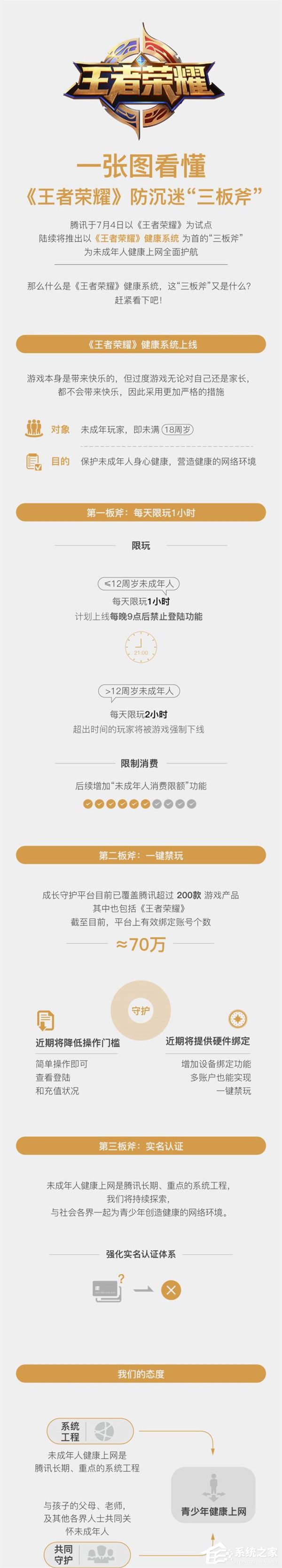 最严新规今日上线！一图看懂《王者荣耀》防沉迷“三板斧”