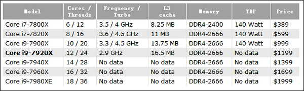 还不及7900X！英特尔i9-7960X处理器跑分成绩曝光