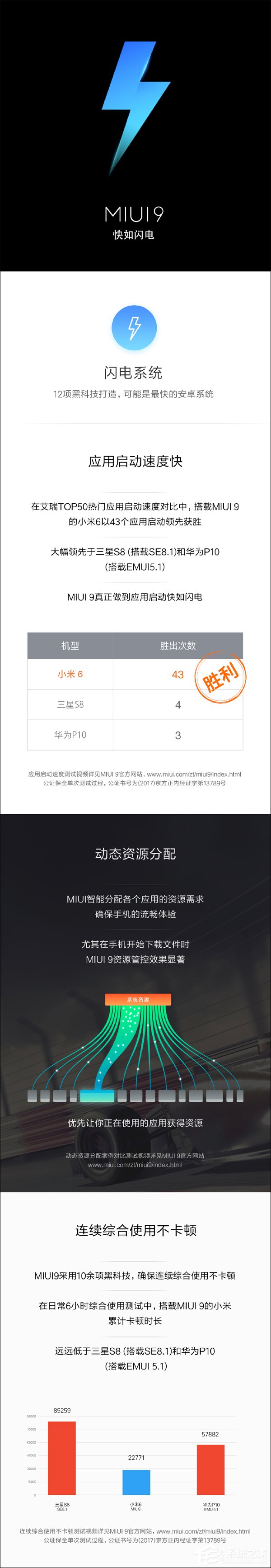“快如闪电”？一图看懂小米全新系统MIUI 9