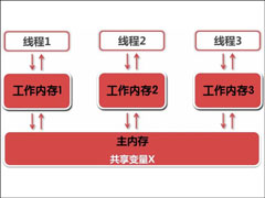 Java如何实现线程同步？线程同步的方法和反面教材