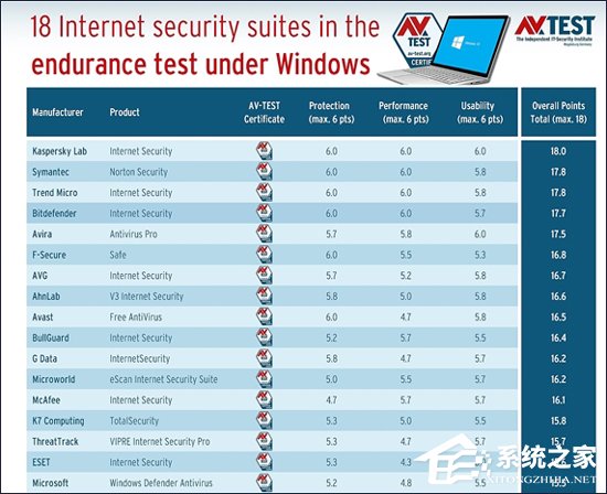 微软Defender再次垫底！AV-TEST发布Windows杀软长测排行榜