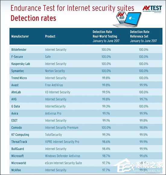 微软Defender再次垫底！AV-TEST发布Windows杀软长测排行榜