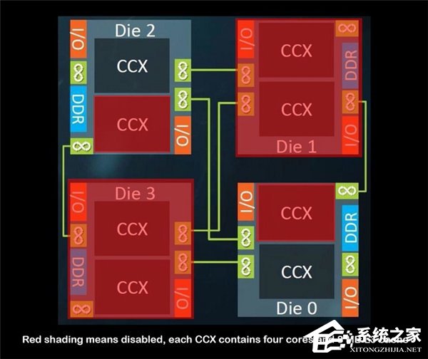 俩内核各砍一半？AMD线程撕裂者1900X内部揭秘