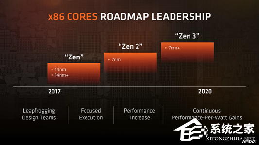 AMD官方透露Ryzen2新特性:更高的IPC和更强的超频能力