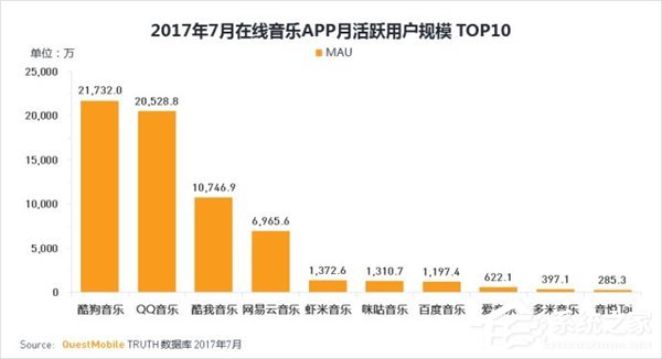 2017年在线音乐app调查报告:腾讯包揽前三