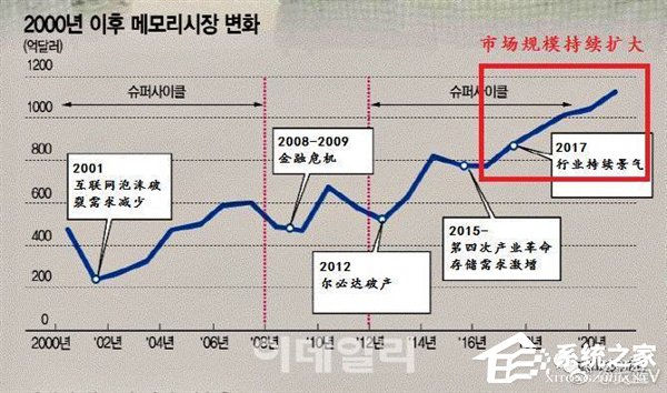 为何PC/手机内存价格一路狂涨?有望缓解