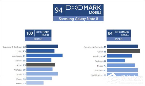 与iPhone 8 Plus并列第一!DxOMark发布三星Note8拍照评测结果