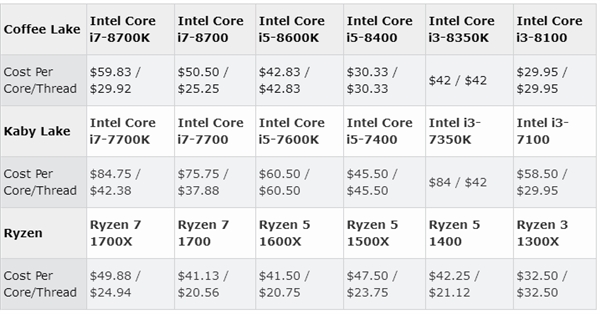 Intel 8代酷睿处理器价格暴涨？物理堆核良心