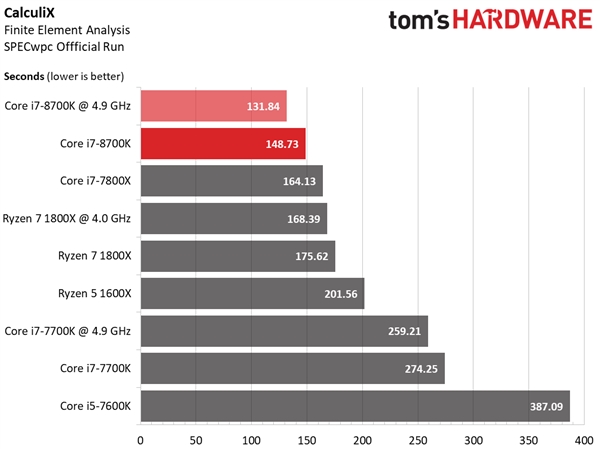 Intel 8代酷睿处理器价格暴涨？物理堆核良心