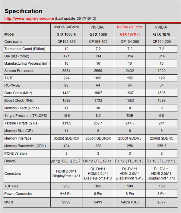 和1080相差无几！外媒放出NVIDIA GTX 1070 Ti详细参数表