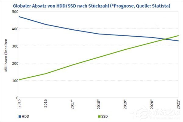 HDD与SSD全球出货量成反比：SSD或将于2021年首超HDD